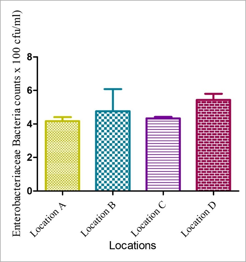 Enterobacteriaceae Bacteria counts in groundwater from Imiringi in Bayelsa state, Nigeria