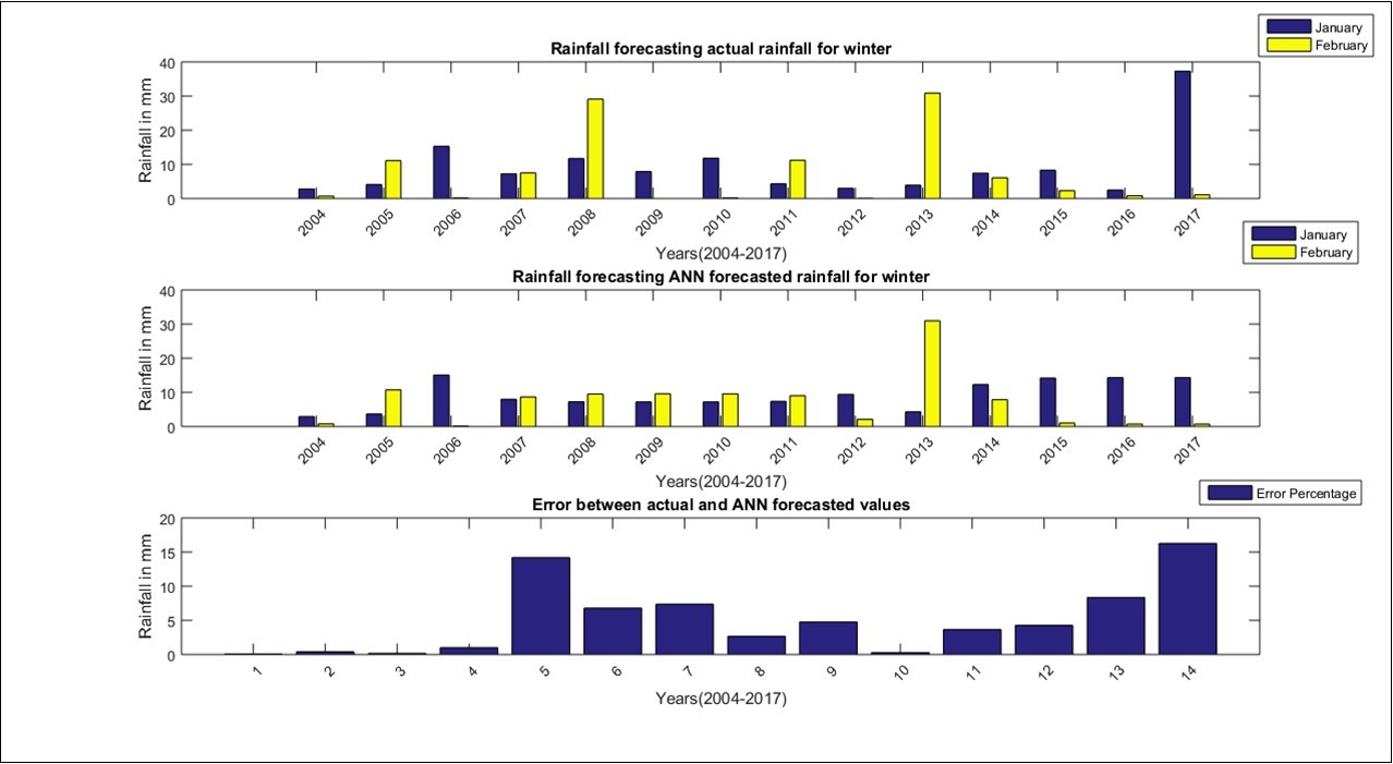 Artificial Neural Networks forecast model for Winter season in Tamil Nadu from 2004-2017.