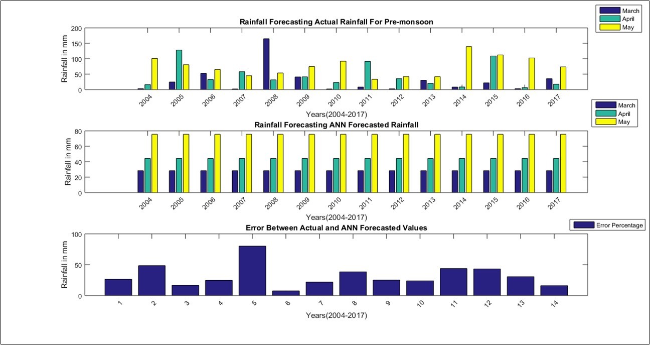 Artificial Neural Networks forecast model for Pre Monsoon season in Tamil Nadu from 2004-2017.