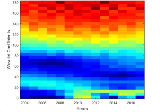 Multiresolution wavelet spectrogram for Winter season in Tamil Nadu (2004-2017)