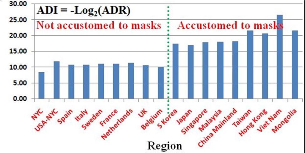 The comparison of absolute death information (ADI) between people who are accustomed and not accustomed to masks. Means| SDVs for the accustomed and not accustomed mask-wearers are respectively 19.94|3.06 and 10.75|0.94; P value = 0.0000088. NYC means New York City, USA-NYC denotes USA excluding NYC. 0 deaths are approximated to 1 death for the log function. See the text.