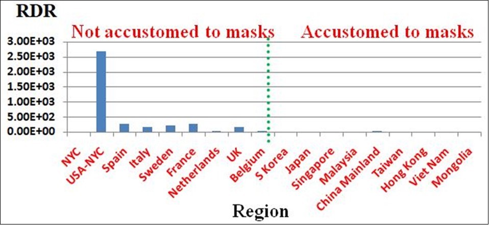 The comparison of relative death rates (RDR) between the accustomed and not accustomed to masks. RDR are from 2.03 (NYC) to 2690 (USA-NYC) for the not accustomed to masks and 0.000609 (Hong Kong) to 31.9 (China Mainland) for the accustomed to masks. Means and SDVs for the accustomed and not accustomed mask-wearers are respectively 4.10+|10.5 and 423+|-857; P value = 0.181. NYC means New York City, USA-NYC denotes USA excluding NYC. See the text.