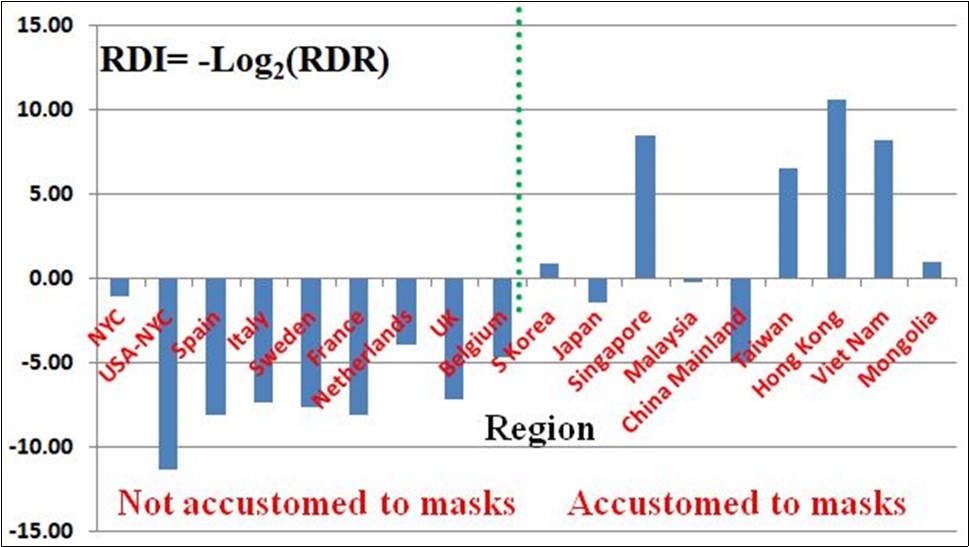 The comparison of relative death information (RDI) between the accustomed and not accustomed to masks. Means|SDVs for the accustomed and not accustomed to masks are respectively 3.24|5.37 and -6.61|2.99; P value = 0.00038. NYC means New York City, USA-NYC denotes USA excluding NYC. 0 deaths are approximated to 1 death for the log function. See the text.