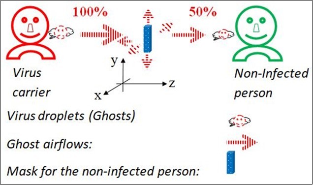 Equivalent person to person transmission (incident, reflected, transmitted and scattered) pathways or waveguides. Only the non-infected person wears a face mask and social distancing is not maintained.