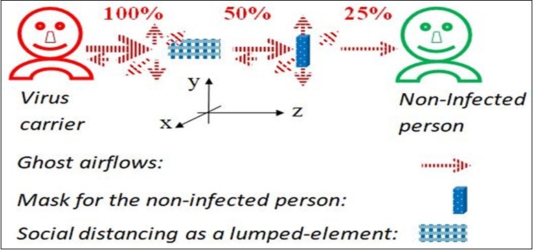 Equivalent person to person transmission (incident, reflected, transmitted and scattered) pathways or waveguides. Only the non-infected person wears a face mask; social distancing is maintained.