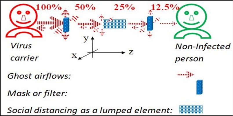 Equivalent person to person transmission (incident, reflected, transmitted and scattered) pathways or waveguides. Both persons wear face masks and maintain social distancing.