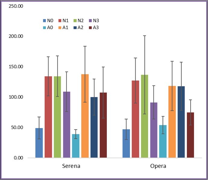 Effect of Argel and Nitrogen on Leaf Area (LA) of Serena and Opera