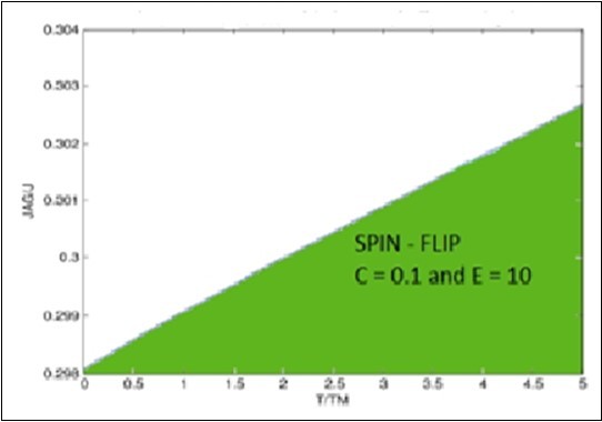 Temperature dependence of the in verse spin-flip Scattering time 1/𝜏 normalized with 1/𝜏∧G, where C =0.1 and E = 10 for large T the AG result in Fe1+ySexTe1−x.
