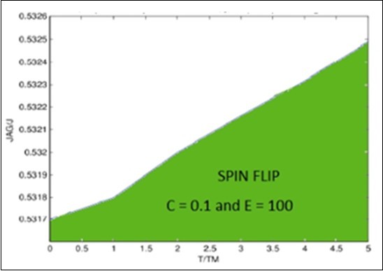 Temperature dependence of the inverse spin-flip Scattering time normalized with ,where C = 0.1, and E = 100 for large T the AG result in Fe1+ySexTe1−x