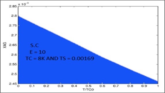 Phase diagram for Fe1+ySexTe1-x its how the superconducting transition temperature for E=10 take Tc=8K and 𝜏s = 0:00169