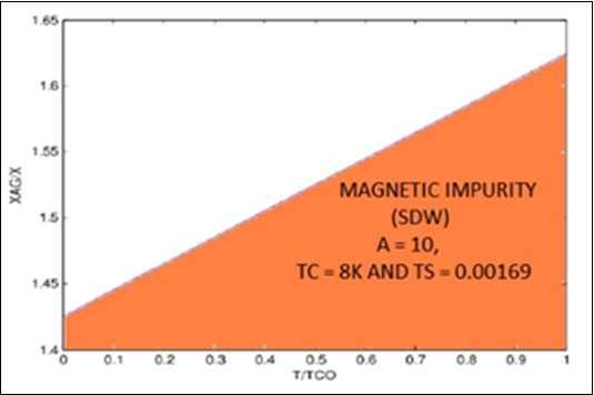 Phase diagram for Fe1+ySexTe1−x it show the Superconducting transition temperature for A=5 and E =10 take Tc = 8K and 𝜏s = 0.00169