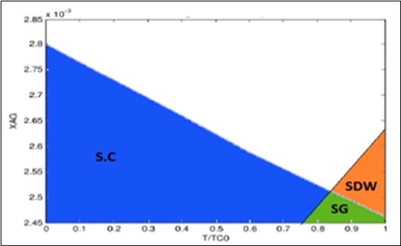 Phase diagram for Fe1+ySexTe1−x it show the Superconducting transition temperature for A= 5 and E = 10 take Tc = 8k and 𝜏s = 0.00169