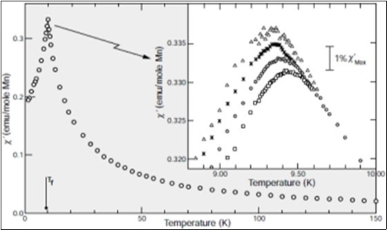 A.C susceptibility of CuMn (1at % Mn )showing the cusp at the freezing temperature. The frequency depend on the cusp from 2.6Hz (triangles) to1.33kHz (squares).