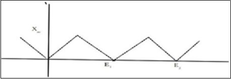 For free energy valley sharp cusp in the a.c susceptibility Xac.