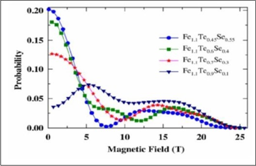 (color on line). Hyperfine field distribution from the Mssbauer spectra Fe1.1Te1−xSex (x = 0.1, 0.3, 0.4, 0.55).