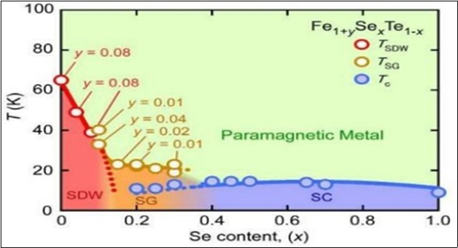 Phase diagram of Fe1+ySeXTe1-X with Y~0 as a function of X and T constructed from single crystal bulk susceptibility data some of which are shown in except for X = 1. The nominal Fe content Y = 0 unless it is specified. Tc (blue circles) represents the superconducting on set temperature.