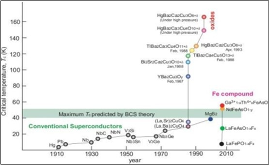 The time evolution of the superconducting critical temperature.