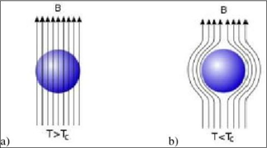 The Meissner effect. a)Magnetic field penetration above the critical temperature. b)Magnetic field penetration below the critical temperature.