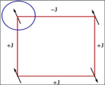 Illustration of frustration: The circled spin receives conflicting information from its neighbors and can point. Either up or down with the same energy. There is no ways can be reduced energy.