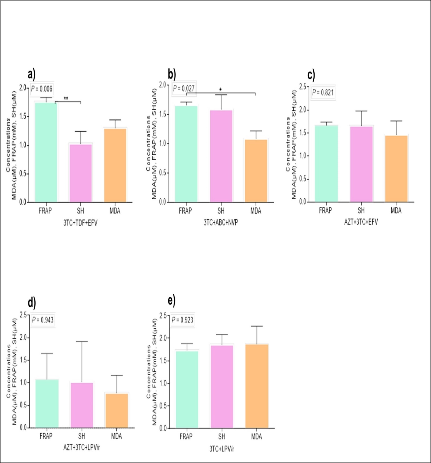 Variation of FRAP (mM), SH groups (μM) and MDA (μM) concentrations in patients’ plasma for each treatment combination (a-3TC+TDF+EFV, b-3TC+ABC+NVP, c-AZT+3TC+EFV, d-AZT+3TC+LPV/r, e-3TC+LPV/r) in HIV-1 infected patients; * P-value ≤ 0.05.