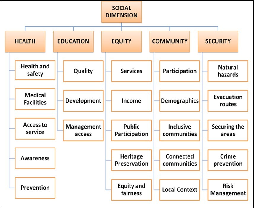 Social Dimensions - Indicators and Measures