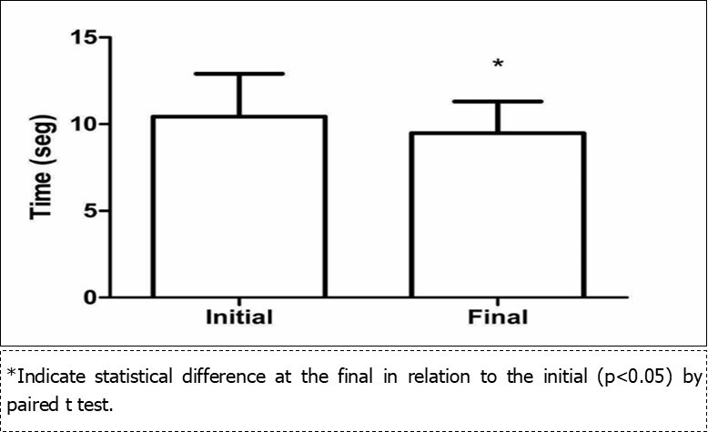 Comparison of the effect of grape juice consumption for 30 days in the stability of the volunteers. Data presented as mean±standard deviation.