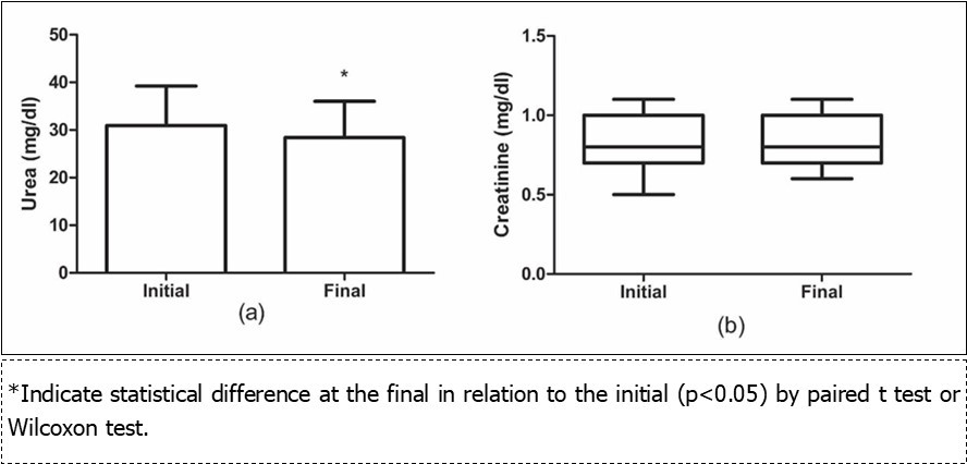 Comparison of the effect of grape juice consumption for 30 days in volunteers renal function markers. Data presented as mean±standard deviation (urea level) or median (25th - 75th) (Creatinine level).