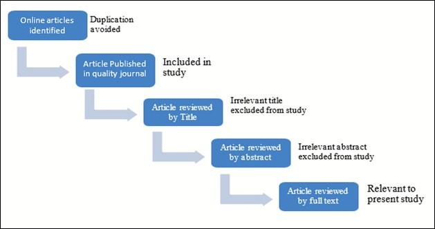 Article selection procedure