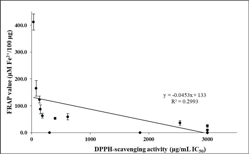 Relationship between DPPH-scavenging activities and FRAP values in the plant extracts