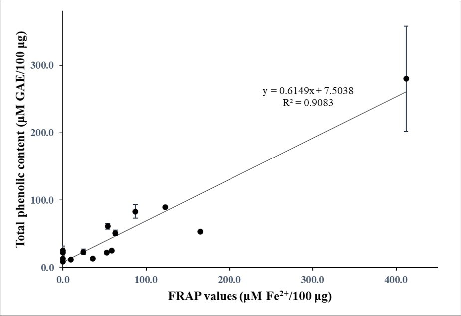Relationship between total phenolic contents and FRAP values in the plant extracts