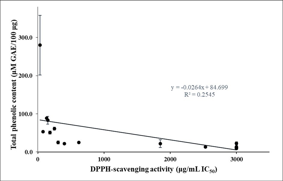 Relationship between total phenolic contents and DPPH-scavenging activities in the plant extracts