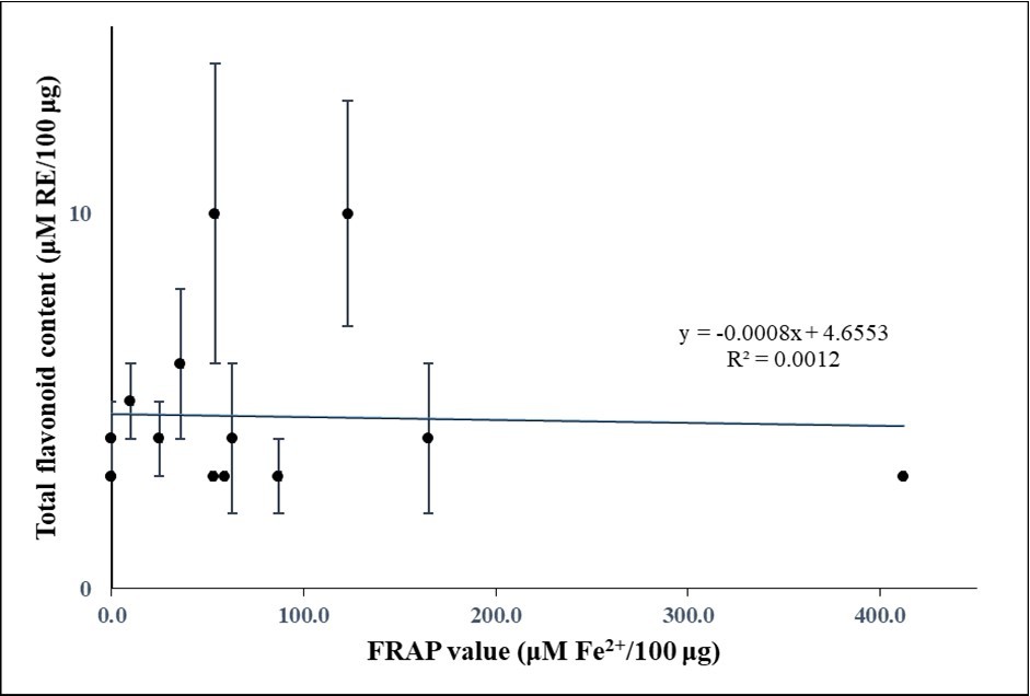 Relationship between total flavonoid contents and FRAP values in the plant extracts