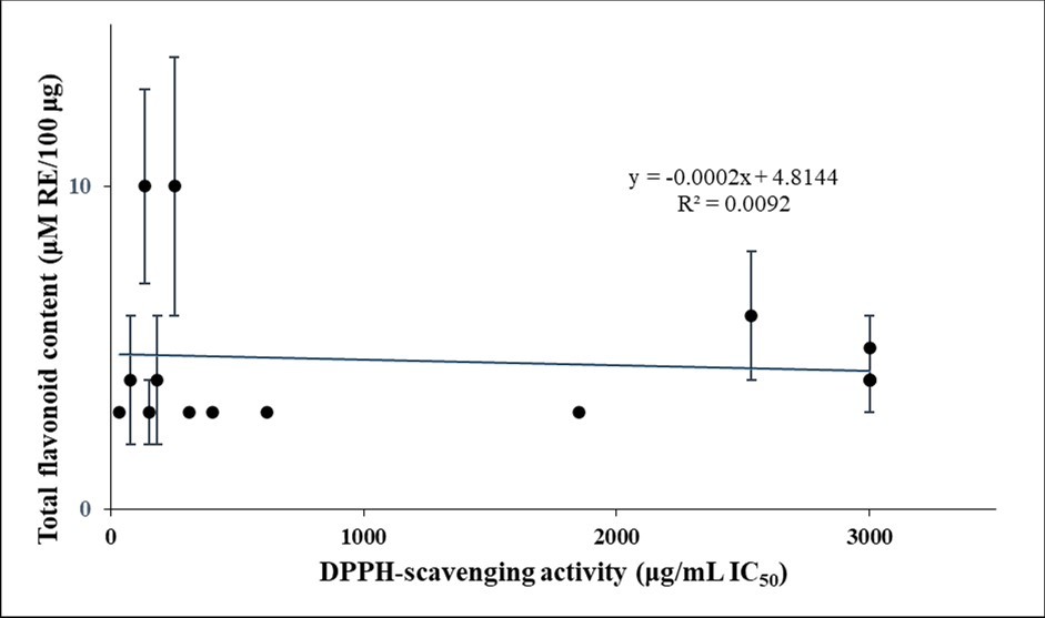 Relationship between total flavonoid contents and DPPH-scavenging activities in the plant extracts