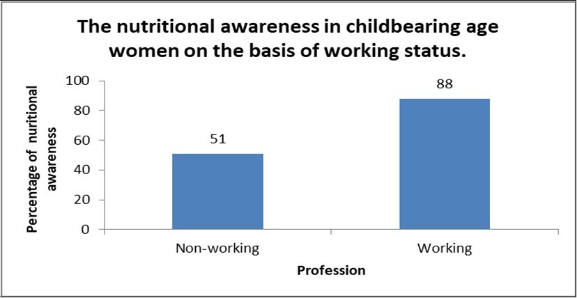 Nutritional awareness on the basis of working status in women