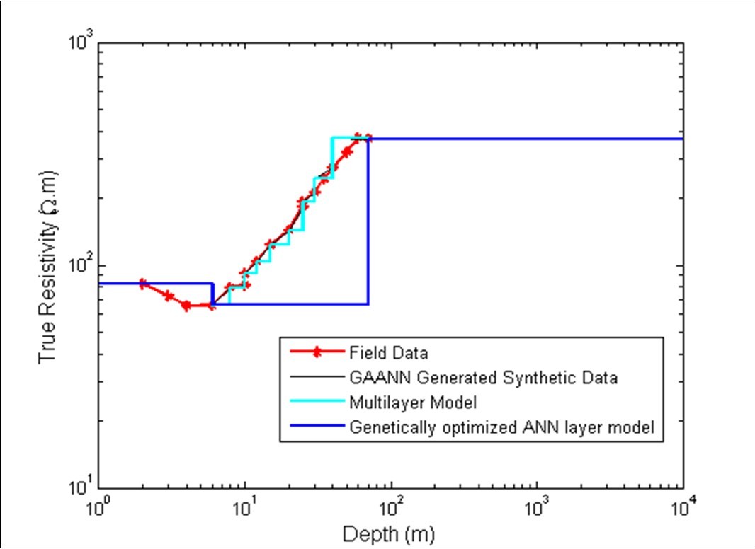 Genetically optimized Neural Networks geoelectrical inverted layer model for Station1