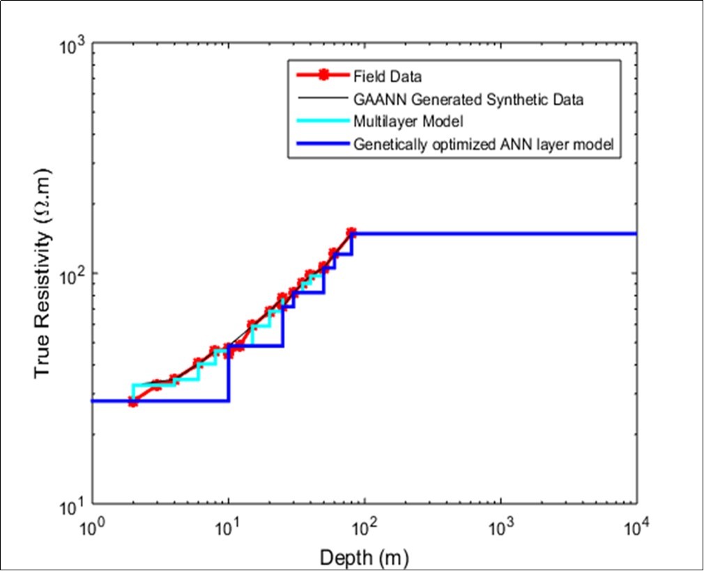 Genetically optimized Neural Networks geoelectrical inverted layer model for Station 2