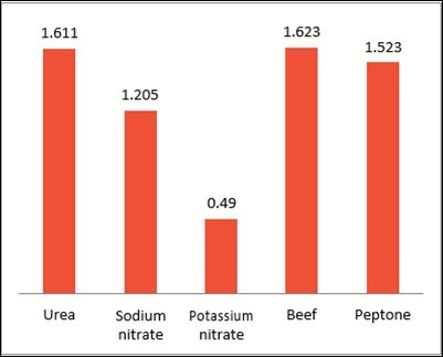 Nitrogen Sources