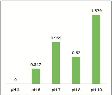 Hydrogen Ion Concentration (Ph)