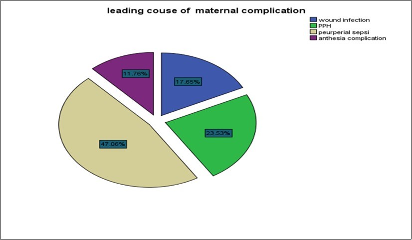 Causes of Maternal complication after Cesarean section in Shenen Gibe General Hospital, south west Ethiopia, 2020