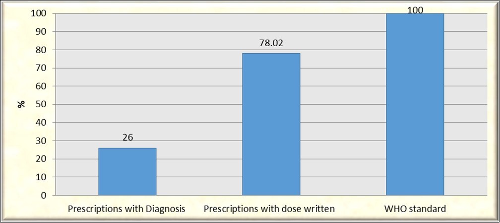 Percentage of encounters prescribed with diagnosis and dose written
