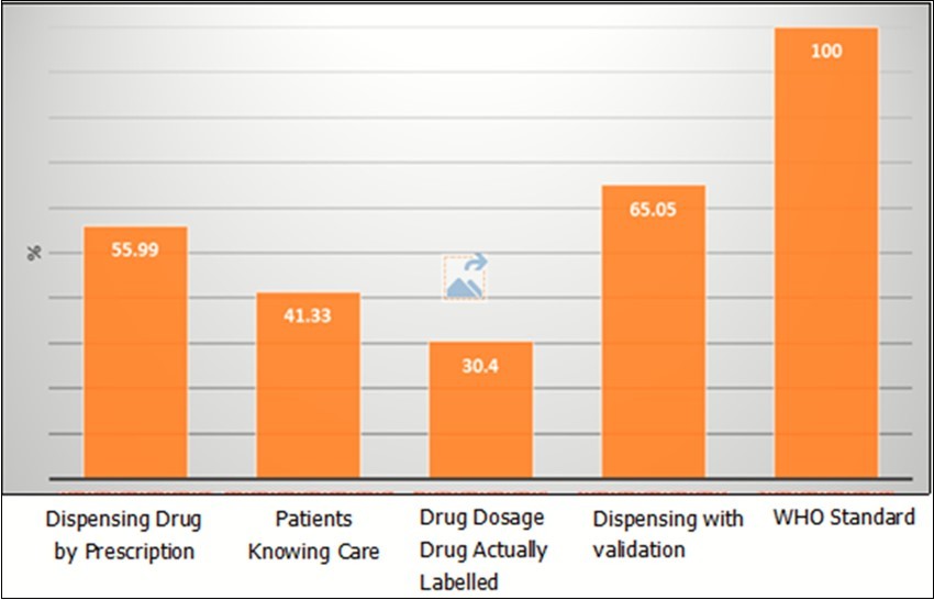 Average of percentage Patient-care indicators compared to WHO standard.