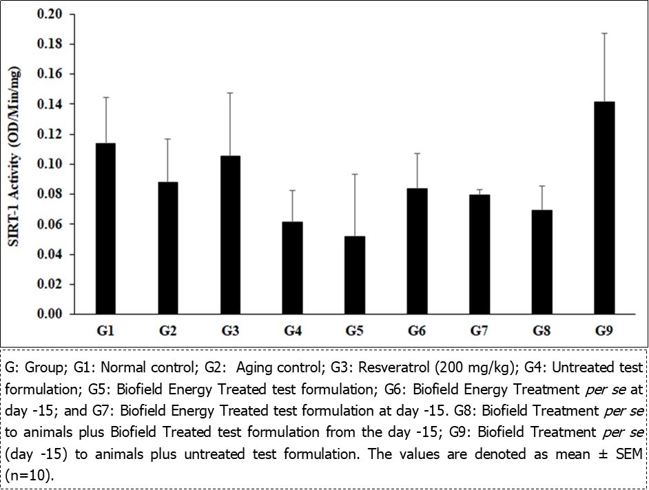 Showing the effect of the Biofield Energy Treated and untreated test formulation on the level of the level of SIRT-1 activity in rat brain homogenate.