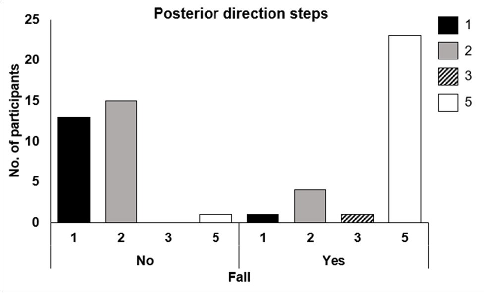 Bar graph illustrating number of posterior steps taken in response to a 10% perturbation force by individuals with a history of falls (no vs yes).