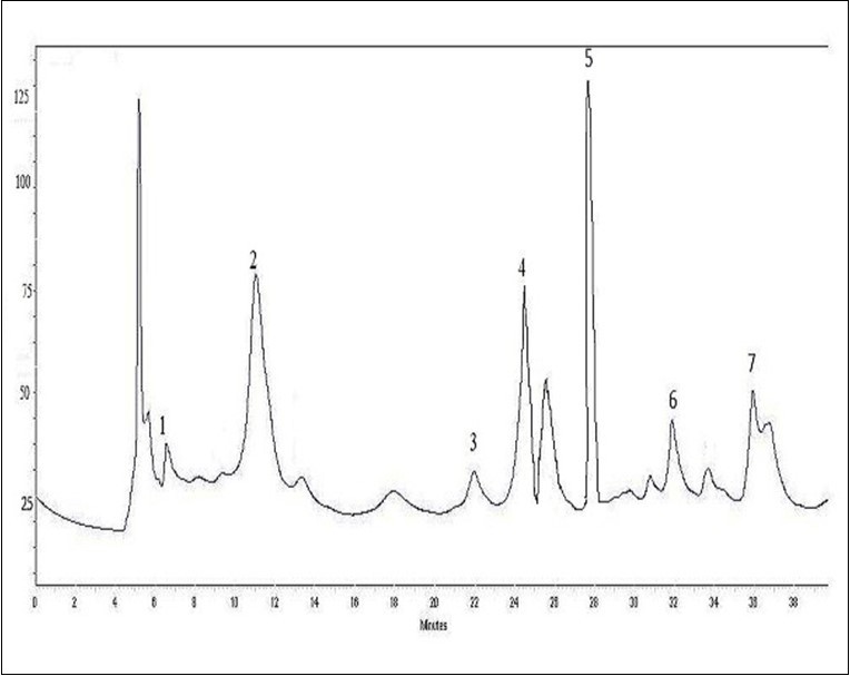 HPLC profile of phenolic acids (λ= 280 nm) from O. ficus indica extract