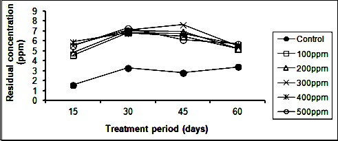 Residual concentration of zinc in soil exposed to different concentrations of ZnSO4 and treated with L. esculentum