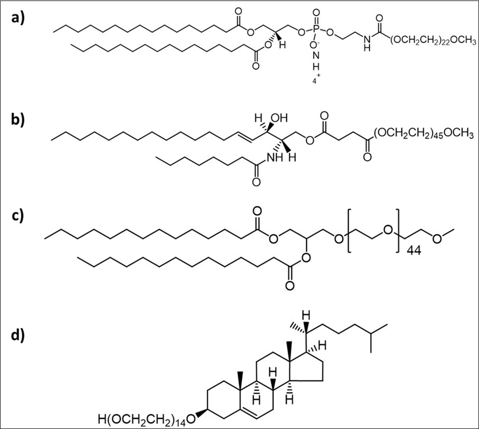 Structure of Phospholipid PEG a) DSPE-PEG2000 1,2-distearoyl-sn-glycero-3-phosphoethanolamine-N-methoxy(polyethylene glycol); Non-Phospholipid PEG b) C8 PEG2000 Ceramide N-octanoyl-sphingosine-1-{succinylmethoxy(polyethylene glycol)2000}; c) DMG-PEG 2000 1,2-dimyristoyl-rac-glycero-3-methoxypolyethylene glycol-2000; d) Chol-PEG600 Cholesterol-(polyethylene glycol-600)