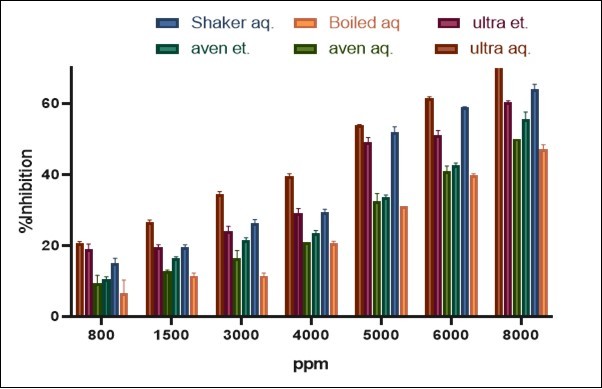 Inhibition rates of the free radical (DPPH) by the different garlic extracts