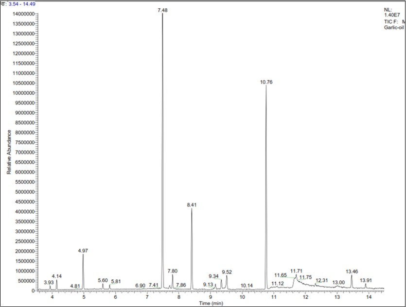 GC-MS chromatogram of ultrasonic aqueous extract