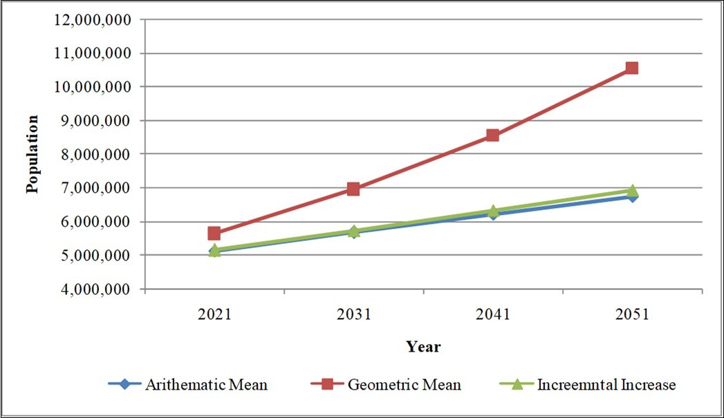 Population forecasting trends