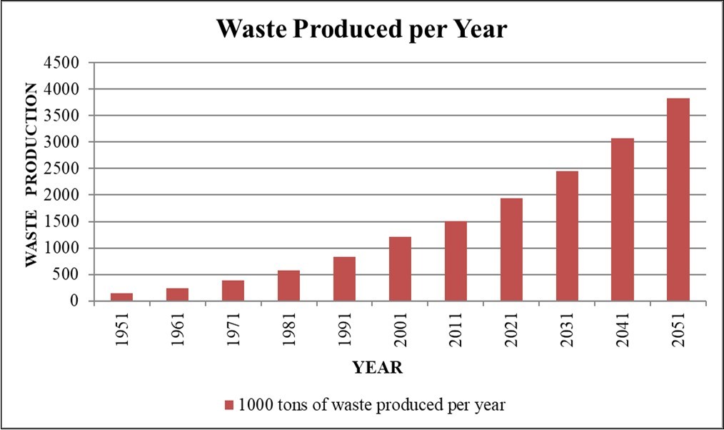 Showing solid waste generation trends and forecasting